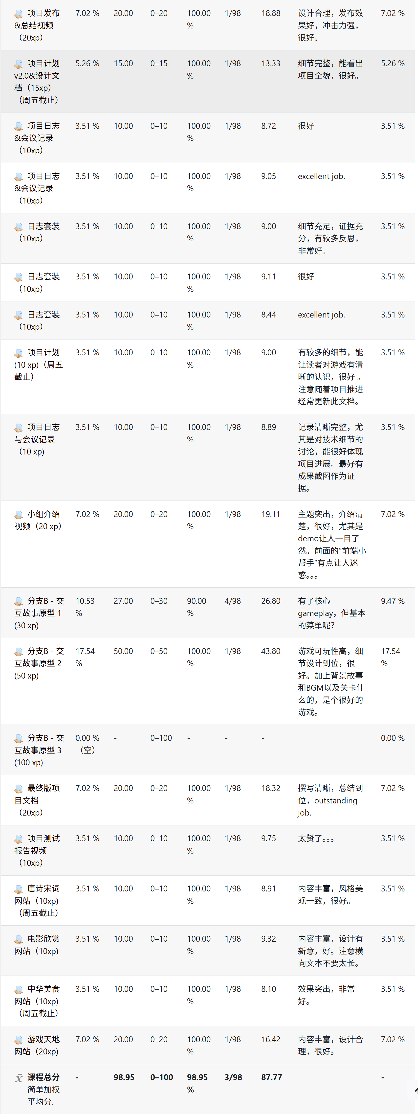 含金量